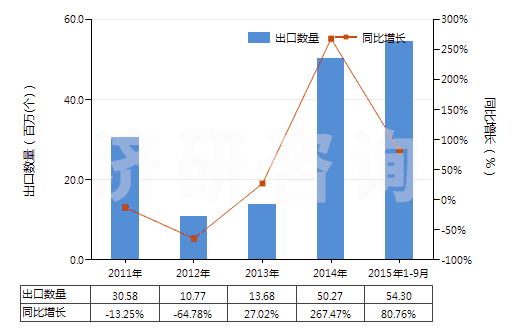 2011-2015年9月中國(guó)已錄制的固態(tài)非易失性存儲(chǔ)器件(閃速存儲(chǔ)器)(HS85235120)出口量及增速統(tǒng)計(jì)